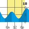 Tide chart for Oakland, Matson Wharf, San Francisco Bay, California on 2024/05/18