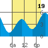 Tide chart for Oakland, Matson Wharf, San Francisco Bay, California on 2024/05/19