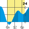 Tide chart for Oakland, Matson Wharf, San Francisco Bay, California on 2024/05/24