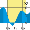 Tide chart for Oakland, Matson Wharf, San Francisco Bay, California on 2024/05/27