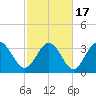 Tide chart for Oaks Creek, 0.5 mi. above entrance, Murrells Inlet, South Carolina on 2021/02/17