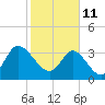 Tide chart for Oaks Creek, 0.5 mi. above entrance, Murrells Inlet, South Carolina on 2022/02/11