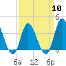 Tide chart for Oaks Creek, 0.5 mi. above entrance, Murrells Inlet, South Carolina on 2024/04/10