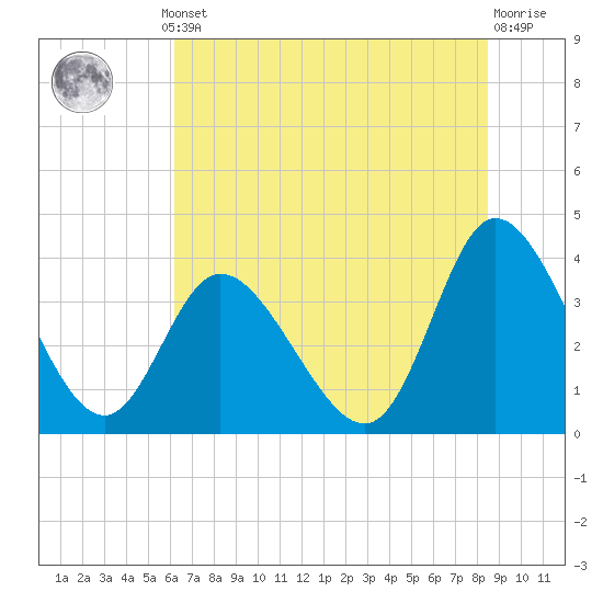 Tide chart for Oaks Creek, 0.5 mi. above entrance on 2025/07/10