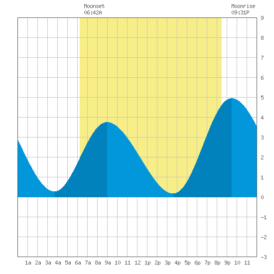Tide chart for Oaks Creek, 0.5 mi. above entrance on 2025/07/11