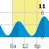 Tide chart for Oaks Creek, 0.5 mi. above entrance, South Carolina on 2025/07/11
