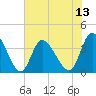 Tide chart for Oaks Creek, 0.5 mi. above entrance, South Carolina on 2025/07/13