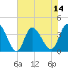 Tide chart for Oaks Creek, 0.5 mi. above entrance, South Carolina on 2025/07/14