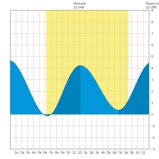 Tide chart for Oaks Creek, 0.5 mi. above entrance on 2025/07/15