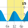 Tide chart for Oaks Creek, 0.5 mi. above entrance, South Carolina on 2025/07/15