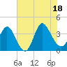 Tide chart for Oaks Creek, 0.5 mi. above entrance, South Carolina on 2025/07/18