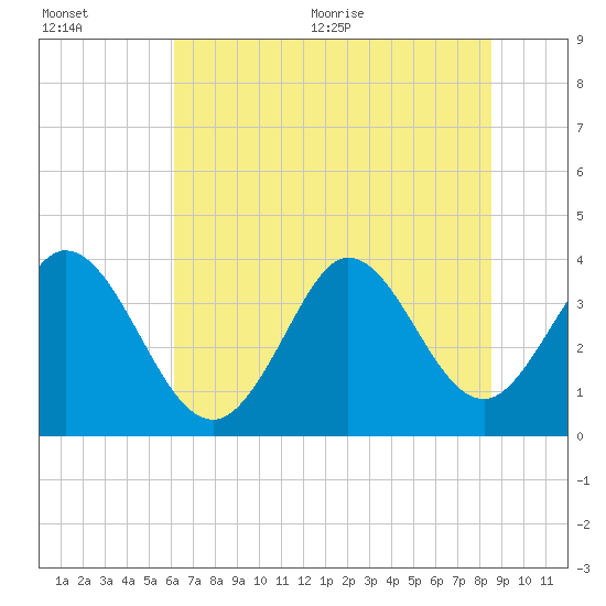 Tide chart for Oaks Creek, 0.5 mi. above entrance on 2025/07/01