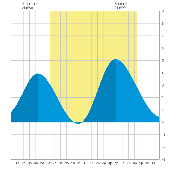 Tide chart for Oaks Creek, 0.5 mi. above entrance on 2025/07/20