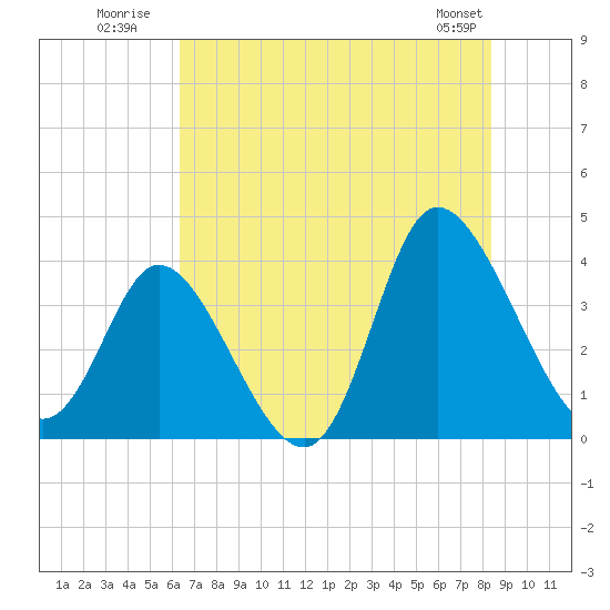 Tide chart for Oaks Creek, 0.5 mi. above entrance on 2025/07/21