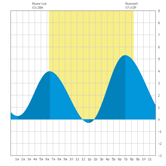 Tide chart for Oaks Creek, 0.5 mi. above entrance on 2025/07/22