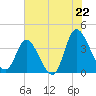 Tide chart for Oaks Creek, 0.5 mi. above entrance, South Carolina on 2025/07/22
