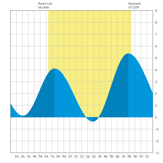 Tide chart for Oaks Creek, 0.5 mi. above entrance on 2025/07/23