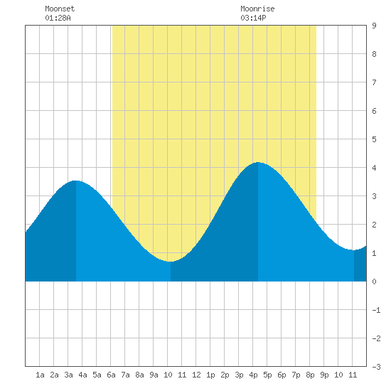 Tide chart for Oaks Creek, 0.5 mi. above entrance on 2025/07/04
