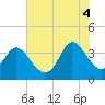Tide chart for Oaks Creek, 0.5 mi. above entrance, South Carolina on 2025/07/4