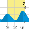 Tide chart for Oaks Creek, 0.5 mi. above entrance, South Carolina on 2025/07/7