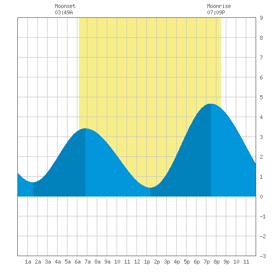 Tide chart for Oaks Creek, 0.5 mi. above entrance on 2025/07/08
