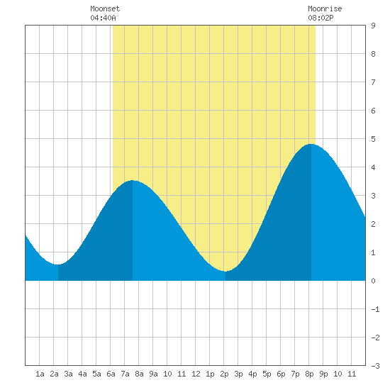 Tide chart for Oaks Creek, 0.5 mi. above entrance on 2025/07/09
