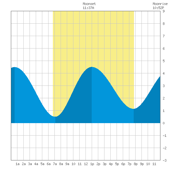 Tide Chart for 2021/08/27