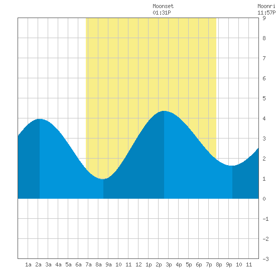 Tide Chart for 2021/08/29