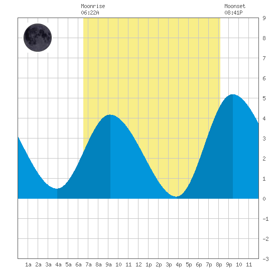 Tide Chart for 2021/08/8