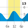 Tide chart for Huntington Beach, South Carolina on 2022/12/13