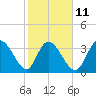 Tide chart for Huntington Beach, South Carolina on 2023/02/11