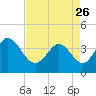 Tide chart for Huntington Beach, South Carolina on 2023/04/26