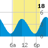 Tide chart for Huntington Beach, South Carolina on 2023/08/18