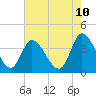 Tide chart for Huntington Beach, South Carolina on 2025/05/10