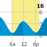 Tide chart for Huntington Beach, South Carolina on 2025/05/16