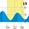Tide chart for Huntington Beach, South Carolina on 2025/05/19
