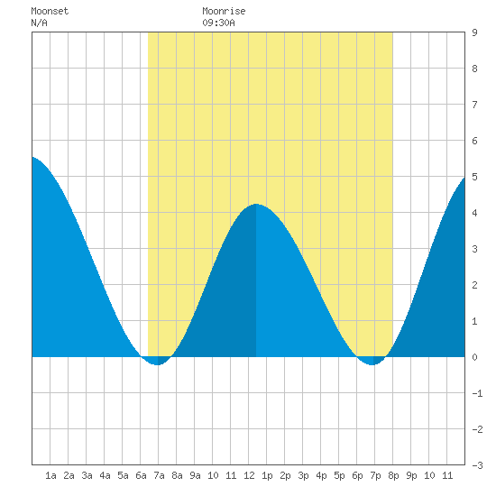 Tide chart for Huntington Beach on 2025/05/01