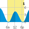 Tide chart for Huntington Beach, South Carolina on 2025/05/1