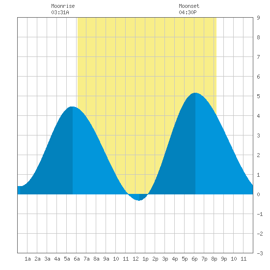 Tide chart for Huntington Beach on 2025/05/23