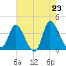 Tide chart for Huntington Beach, South Carolina on 2025/05/23