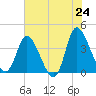 Tide chart for Huntington Beach, South Carolina on 2025/05/24