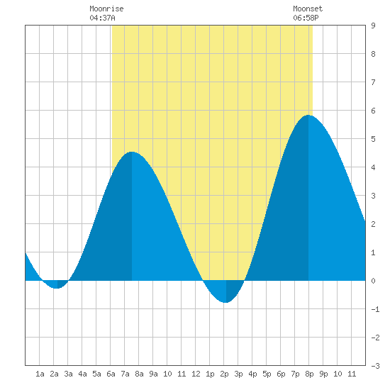 Tide chart for Huntington Beach on 2025/05/25