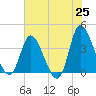 Tide chart for Huntington Beach, South Carolina on 2025/05/25