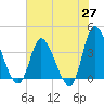 Tide chart for Huntington Beach, South Carolina on 2025/05/27