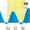 Tide chart for Huntington Beach, South Carolina on 2025/05/28