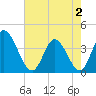 Tide chart for Huntington Beach, South Carolina on 2025/05/2