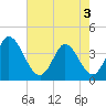 Tide chart for Huntington Beach, South Carolina on 2025/05/3