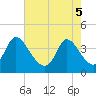 Tide chart for Huntington Beach, South Carolina on 2025/05/5