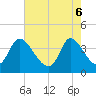 Tide chart for Huntington Beach, South Carolina on 2025/05/6