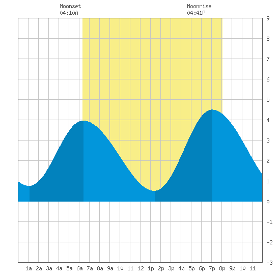 Tide chart for Huntington Beach on 2025/05/08